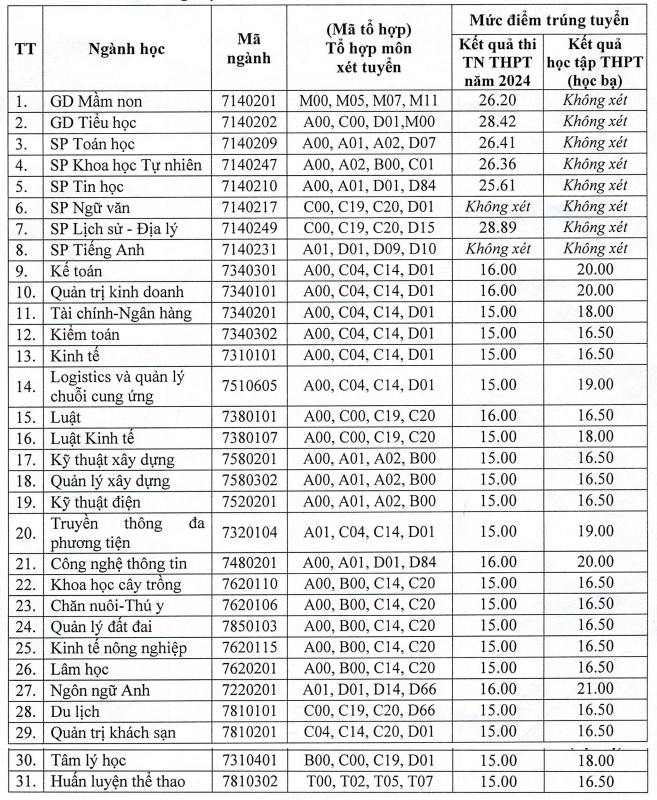 Diem chuan bo sung Dai hoc Hong Duc 2024