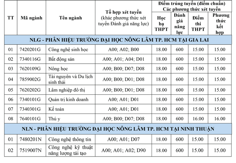 Diem chuan bo sung Dai hoc Nong lam TPHCM 2024