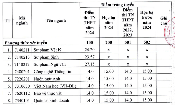 Diem chuan bo sung Dai hoc Quang Nam nam 2024