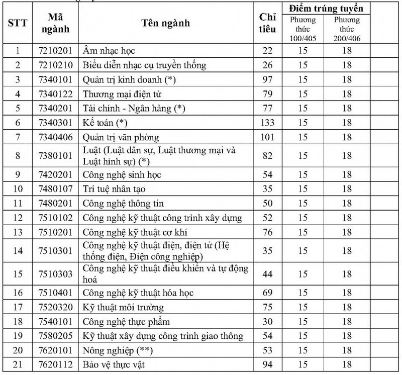 Diem chuan xet tuyen bo sung Dai hoc Tra Vinh 2024