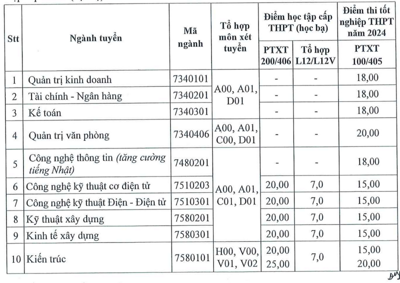 Diem chuan bo sung Dai hoc Phuong Dong 2024