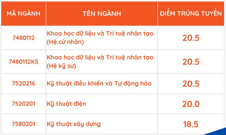 Diem chuan xet tuyen bo sung Khoa ky thuat va Cong nghe - DH Hue 2024