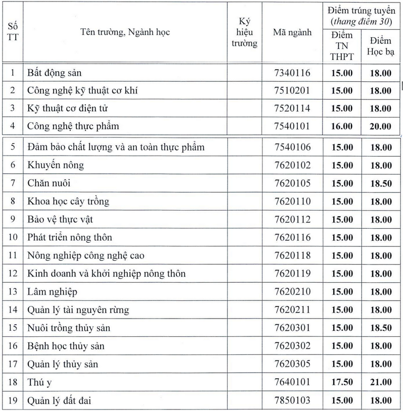 Diem chuan xet tuyen bo sung Dai hoc Nong lam - DH Hue 2024