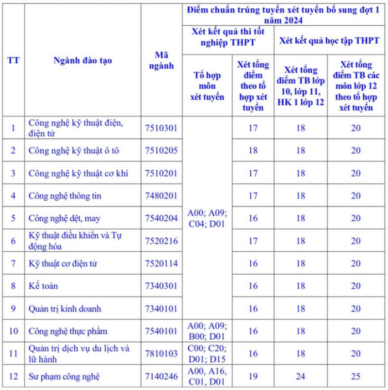 Dai hoc Sao Do cong bo diem chuan xet tuyen bo sung 2024