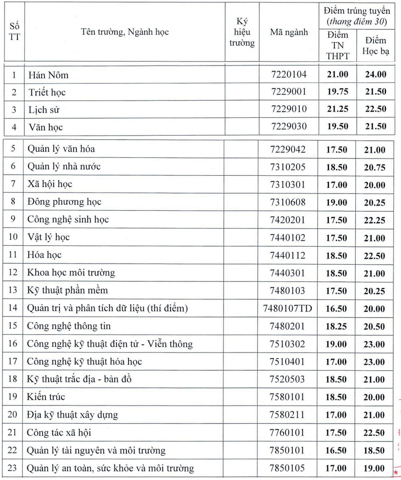 Diem chuan xet tuyen bo sung Dai hoc Khoa hoc - DH Hue 2024