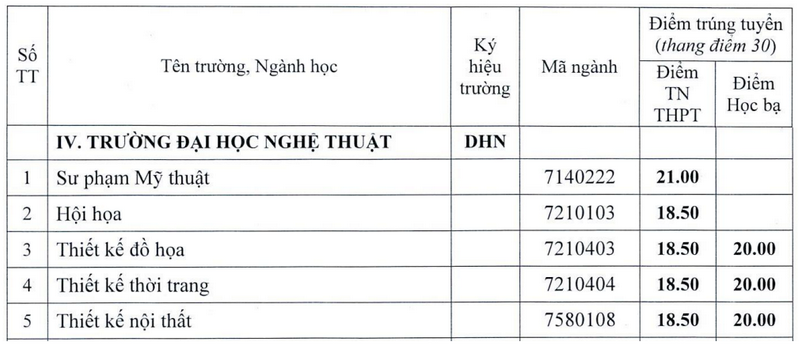 Diem chuan xet tuyen bo sung Dai hoc Nghe thuat - DH Hue 2024