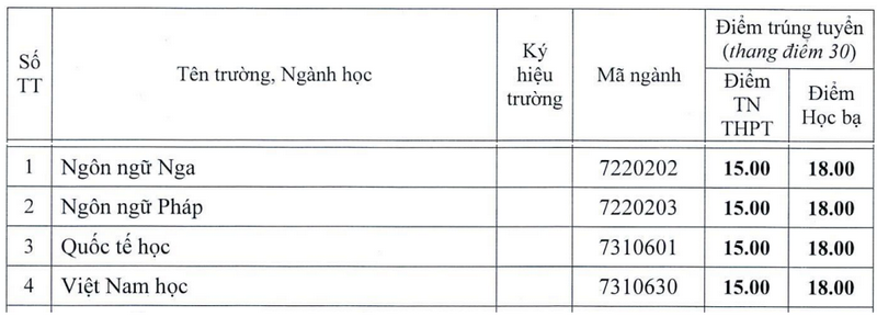 Diem chuan xet tuyen bo sung Dai hoc Ngoai ngu - DH Hue 2024