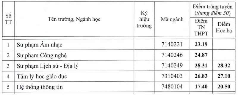 Dai hoc Su pham - DH Hue cong bo diem chuan xet tuyen bo sung 2024