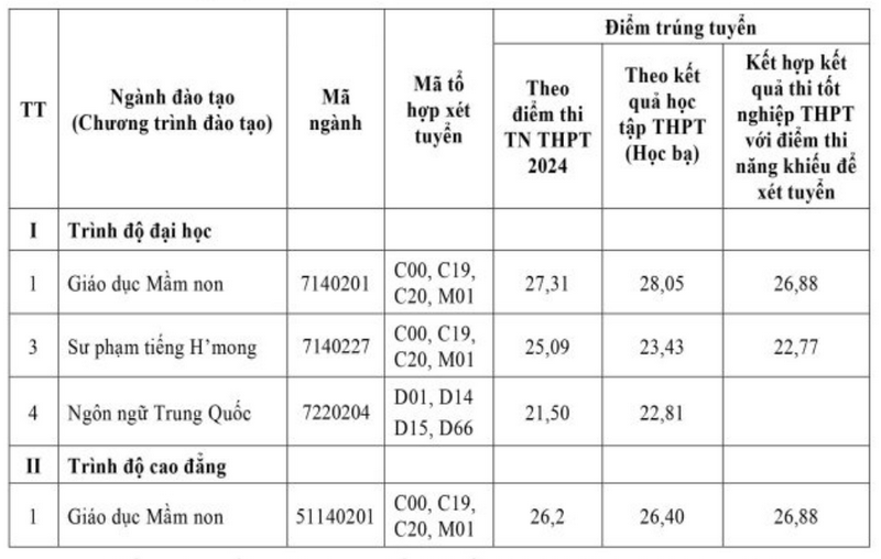 Diem chuan xet tuyen bo sung Phan hieu Dai hoc Thai Nguyen tai Ha Giang 2024