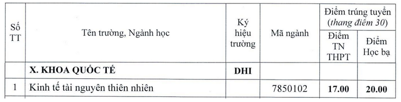 Diem chuan xet tuyen bo sung Khoa Quoc te - DH Hue 2024