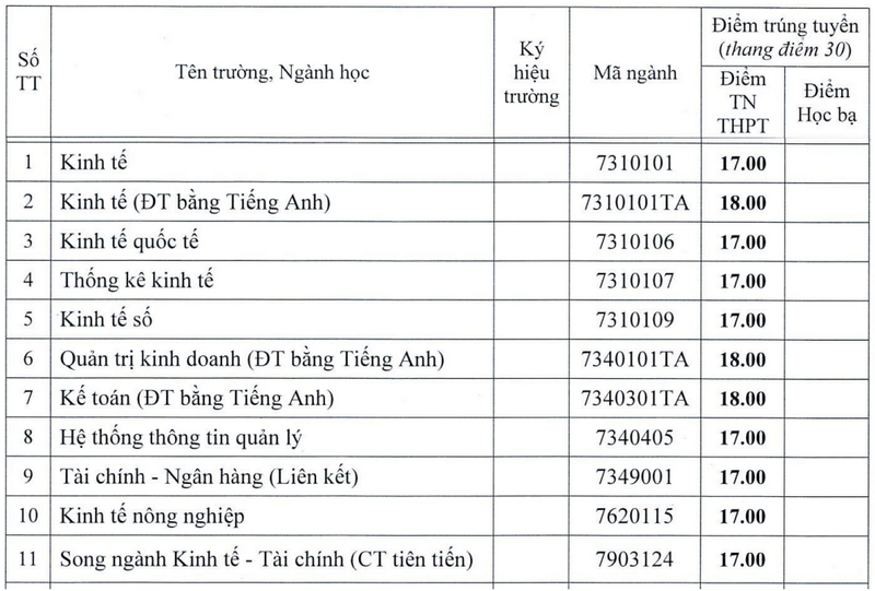 Dai hoc Kinh te - DH Hue cong bo diem chuan xet tuyen bo sung 2024