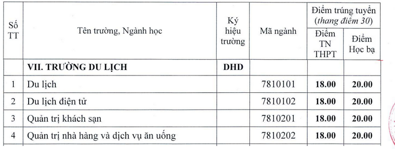 Truong Du lich - DH Hue cong bo diem chuan xet tuyen bo sung 2024