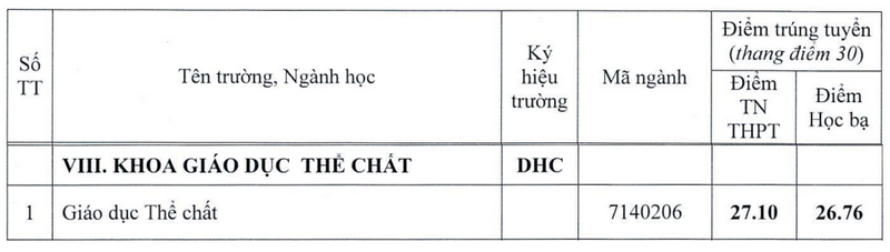 Diem chuan xet tuyen bo sung Khoa giao duc the chat - DH Hue 2024