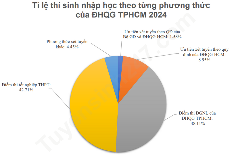 Ti le thi sinh nhap hoc theo tung phuong thuc cua DHQG TPHCM 2024