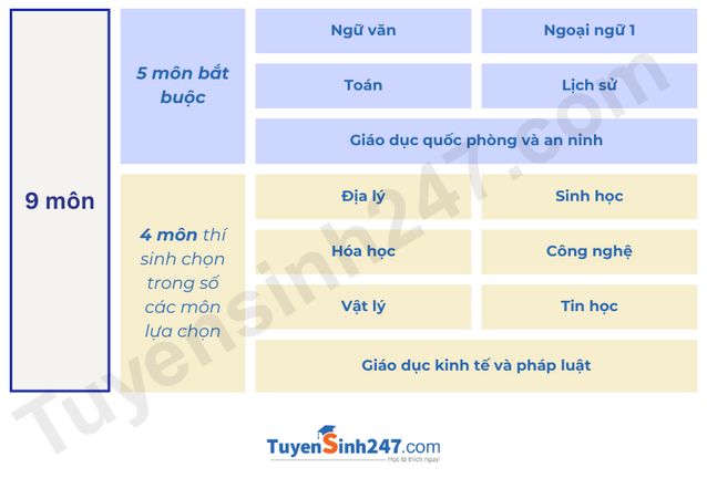 Cach tinh diem tot nghiep THPT 2025