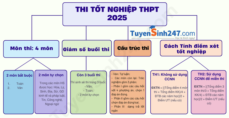 Bo GD cong bo Quy che thi tot nghiep THPT 2025