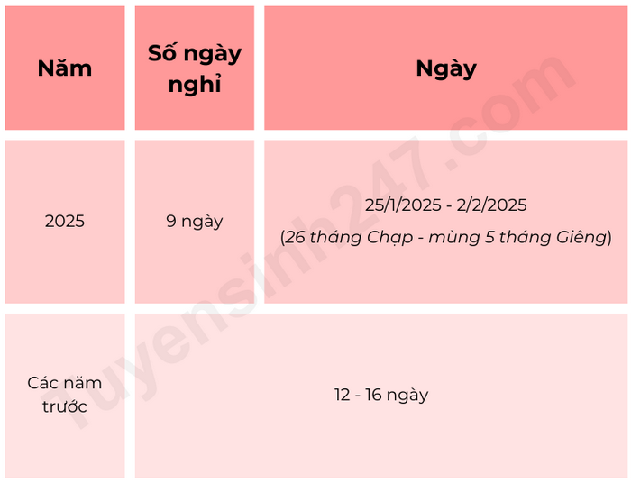 Hoc sinh TP HCM duoc nghi tet bao nhieu ngay?