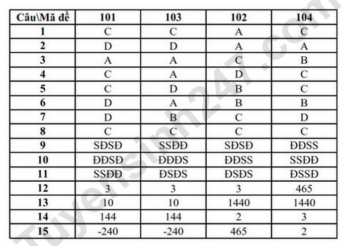 De thi giua ki 1 lop 11 mon Toan 2024 - THPT Bac Yen Thanh (Co dap an)