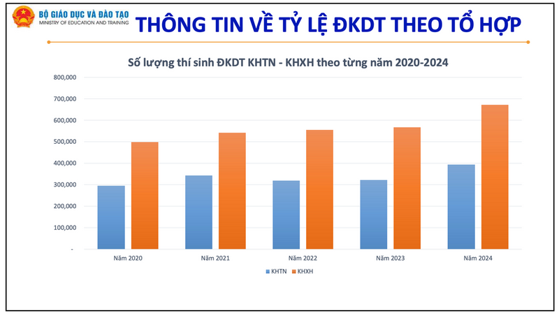 Mat cong bang giua cac to hop xet tuyen Dai hoc