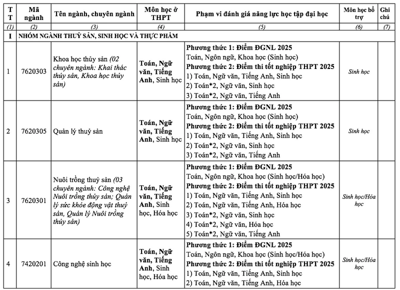 Them mot truong DH lon bo xet hoc ba 2025