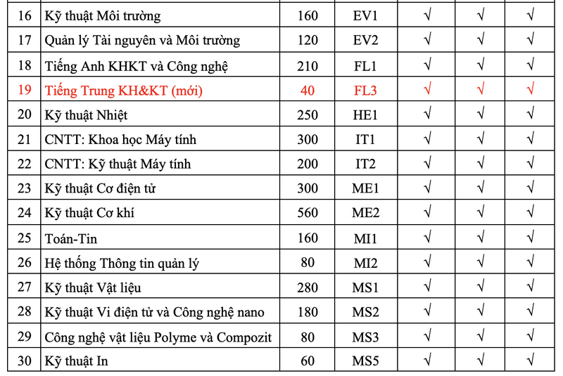 Dai hoc Bach Khoa Ha Noi cong bo thong tin tuyen sinh 2025