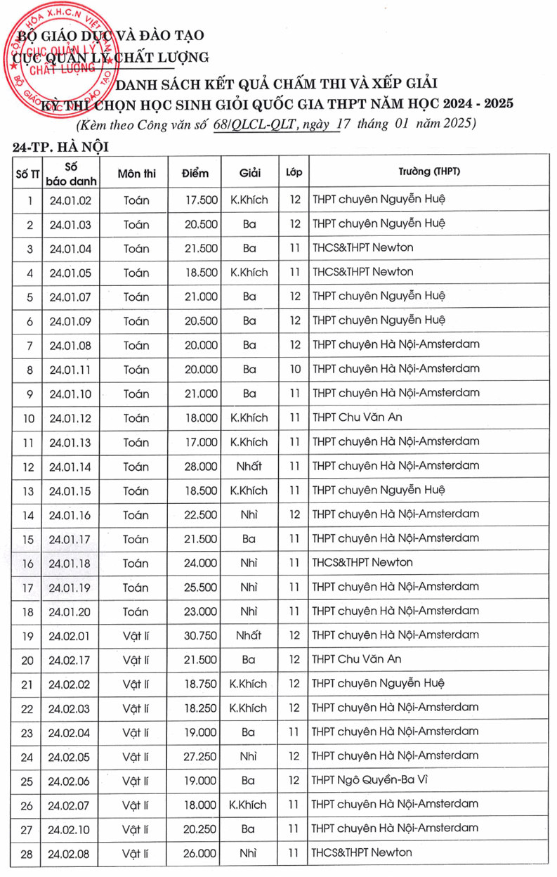 Bo GD cong bo ket qua thi HSG Quoc gia nam hoc 2024 - 2025