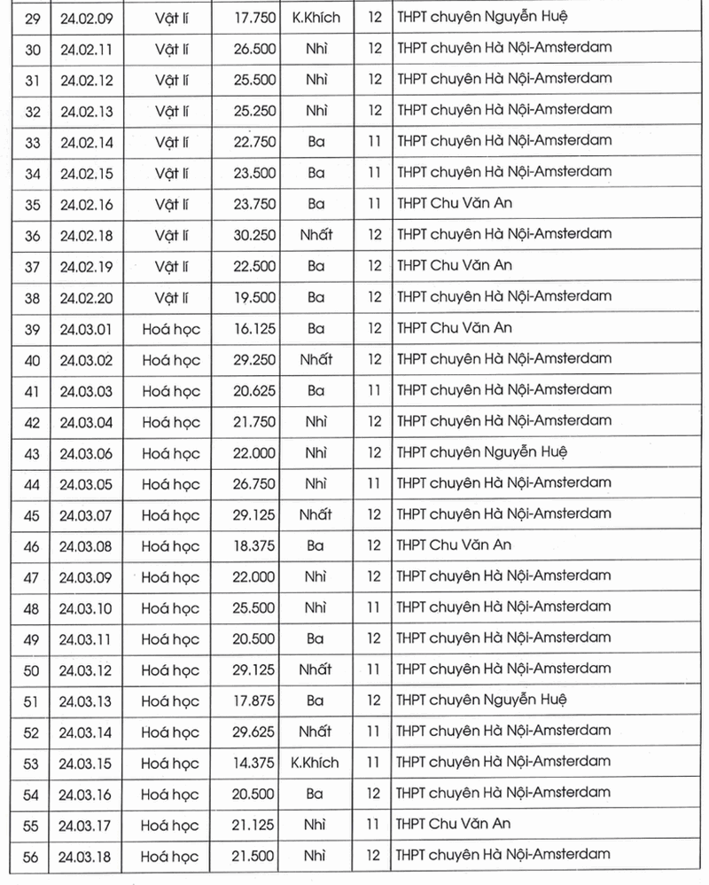 Bo GD cong bo ket qua thi HSG Quoc gia nam hoc 2024 - 2025