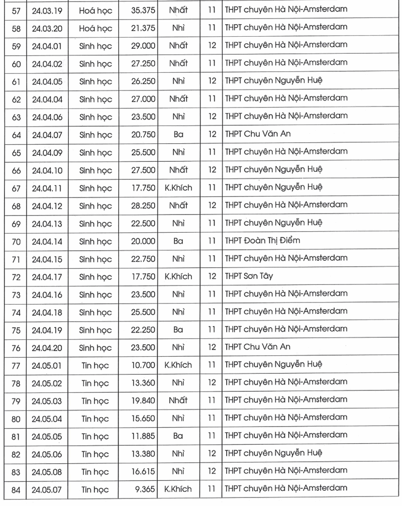 Bo GD cong bo ket qua thi HSG Quoc gia nam hoc 2024 - 2025