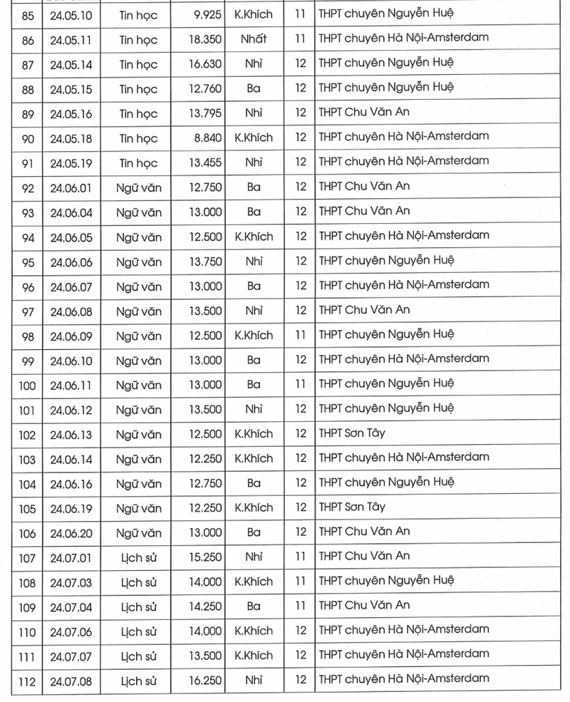 Bo GD cong bo ket qua thi HSG Quoc gia nam hoc 2024 - 2025