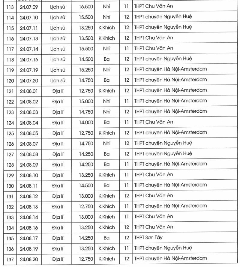 Bo GD cong bo ket qua thi HSG Quoc gia nam hoc 2024 - 2025