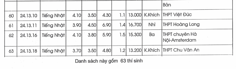 Bo GD cong bo ket qua thi HSG Quoc gia nam hoc 2024 - 2025