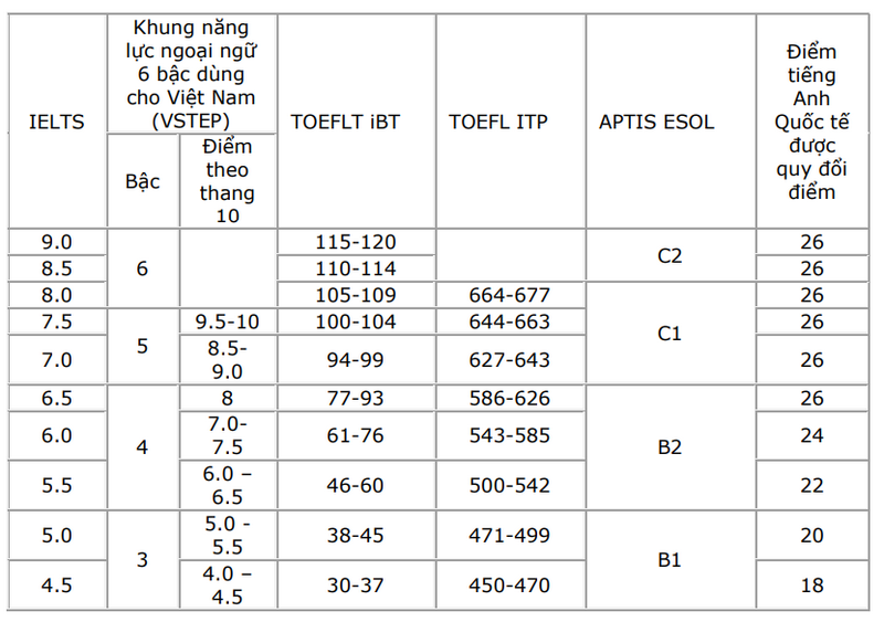 Danh sach cac truong Dai hoc xet tuyen IELTS 2025