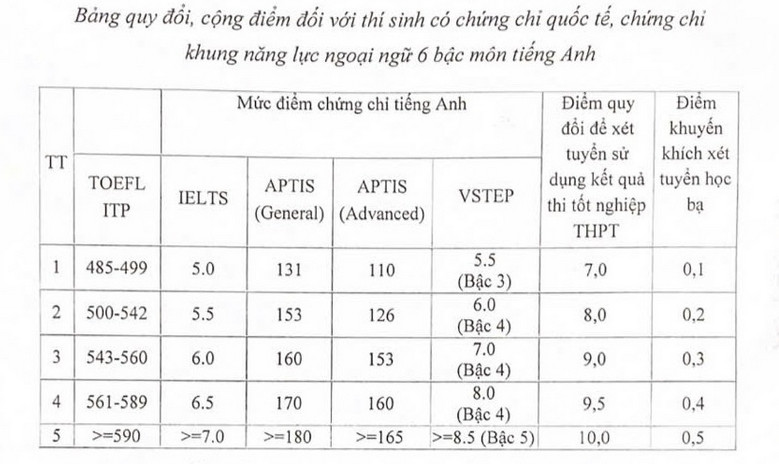 Danh sach cac truong Dai hoc xet tuyen IELTS 2025