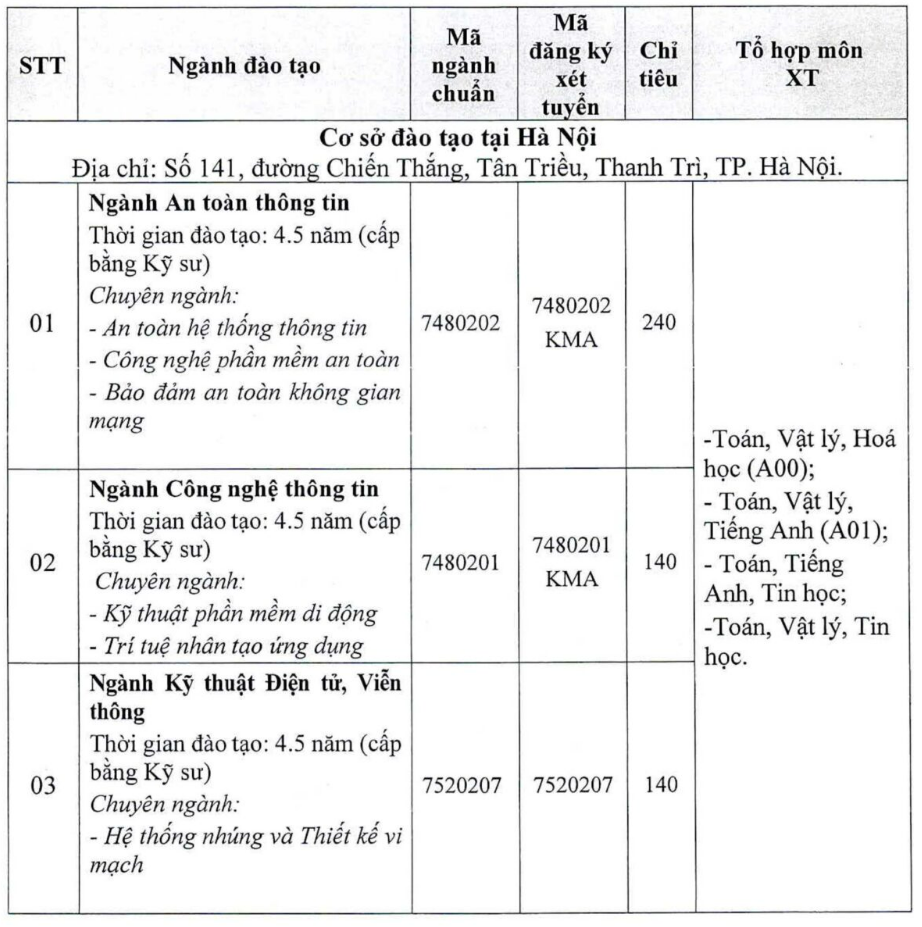 Hoc vien Ky thuat Mat ma quy doi diem IELTS thanh diem cong nam 2025