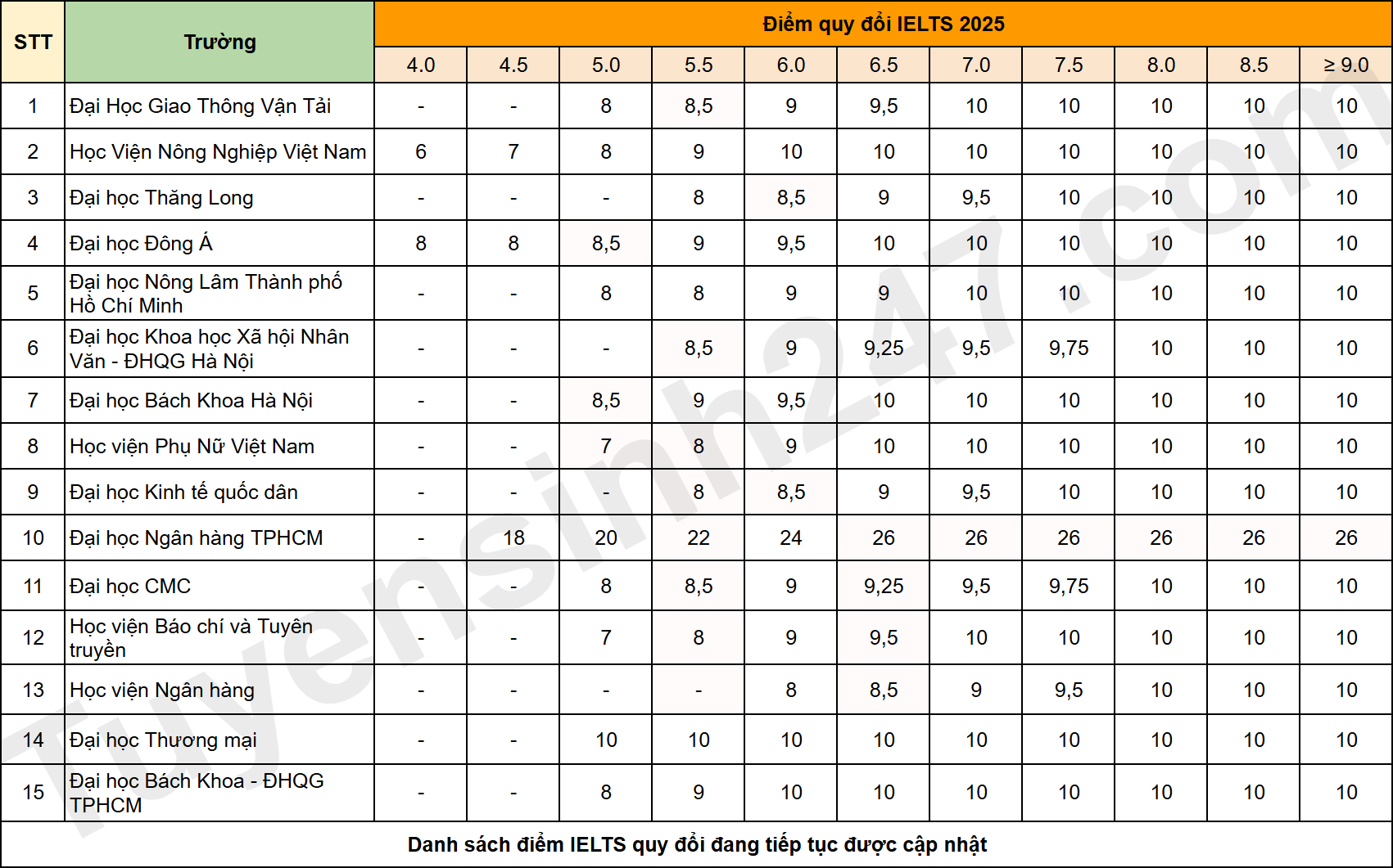 Danh sach cac truong Dai hoc xet tuyen IELTS 2025