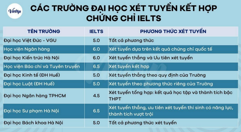 Xet tuyen Dai hoc bang IELTS nam 2025