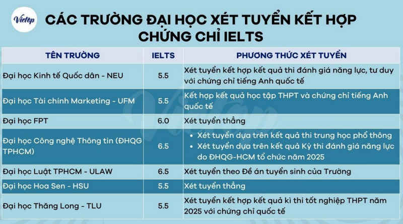 Xet tuyen Dai hoc bang IELTS nam 2025