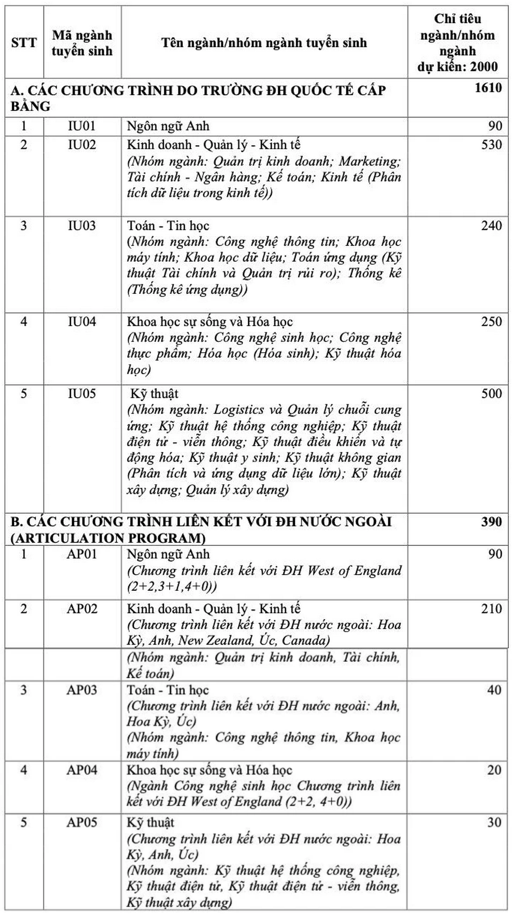 Dai hoc Quoc te TPHCM quy doi IELTS hoac DGNL thanh diem cong trong xet tuyen 2025