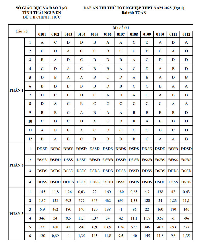 De thi thu tot nghiep THPT nam 2025 lan 1 mon Toan - So GD Thai Nguyen (co dap an)
