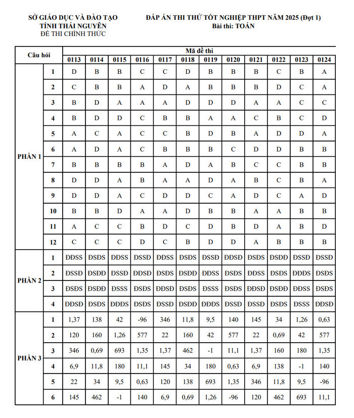 De thi thu tot nghiep THPT nam 2025 lan 1 mon Toan - So GD Thai Nguyen (co dap an)