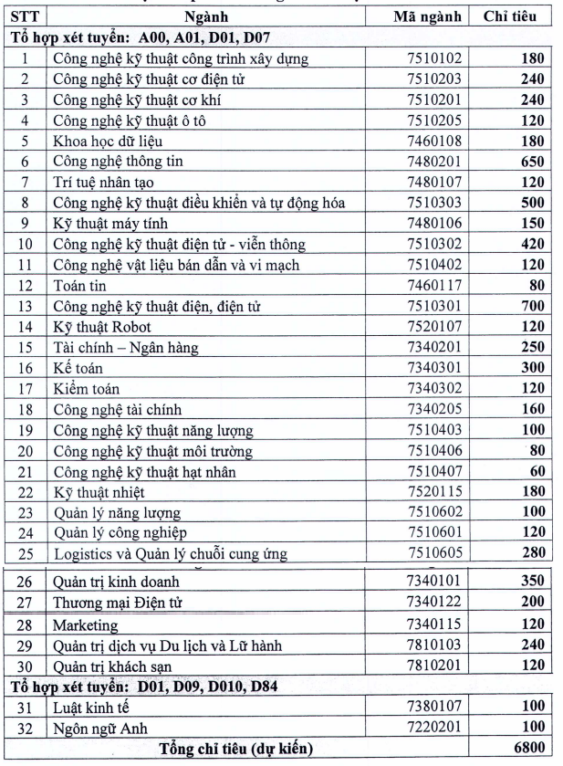 Thong tin tuyen sinh Dai hoc Dien luc nam 2025