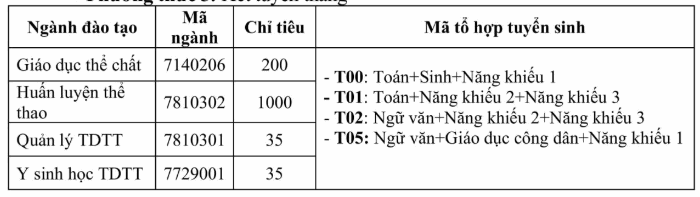 Thong tin tuyen sinh Dai hoc The duc the thao Bac Ninh 2025