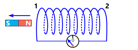 Khi dịch chuyển thanh nam ch&acirc;m ra xa ống d&acirc;y (H&igrave;nh dưới), trong ống d&acirc;y c&oacute;  d&ograve;ng điện cảm ứng. Nếu nh&igrave;n từ ph&iacute;a thanh nam ch&acirc;m v&agrave;o đầu ống d&acirc;y, ph&aacute;t