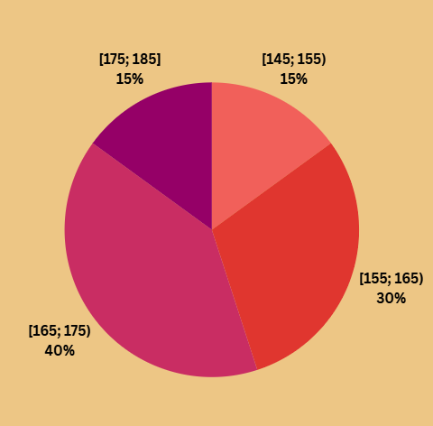 A pie chart with numbers and a number on it

Description automatically generated