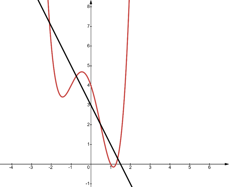 A graph of a function

Description automatically generated