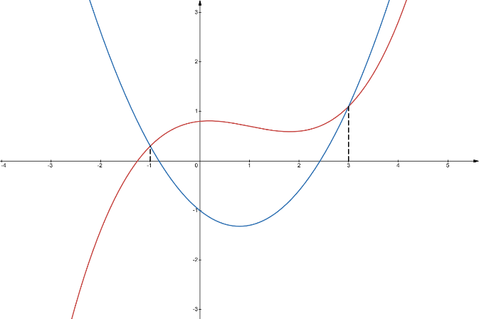 A graph of a function

Description automatically generated