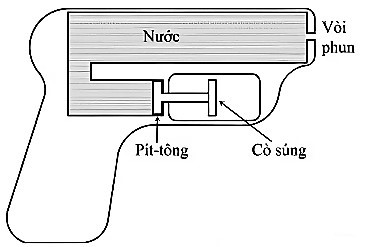 a) Áp suất do pít – tông gây ra bằng áp suất ở vòi phun.