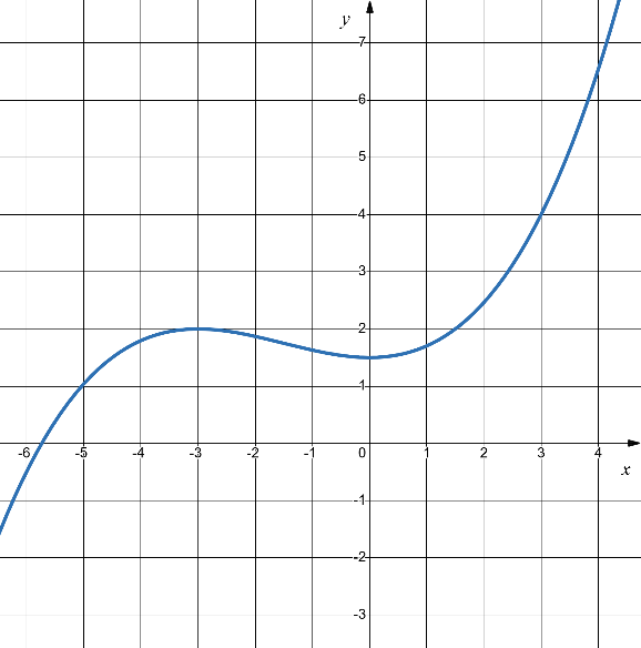 A graph of a function

Description automatically generated