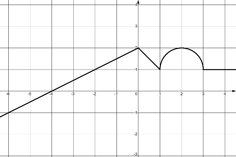 A graph of a line
Description automatically generated