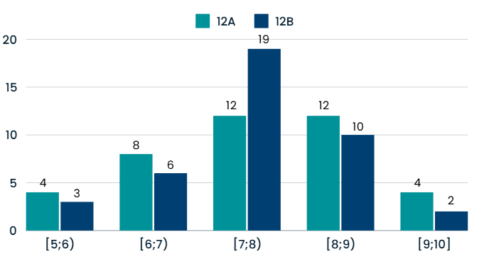 A graph of numbers and a bar

Description automatically generated with medium confidence